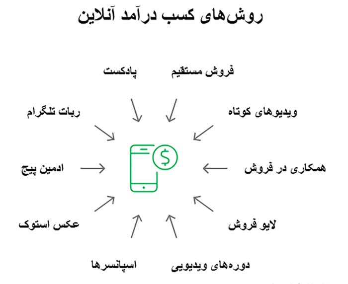 اینفوگرافیک روش های کسب درآمد آنلاین 